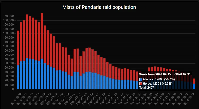 Bar chart of the weekly Mists of Pandaria raid population from August 2025 to September 2026, with 24,971 raiders in the week of 15 to 21 September