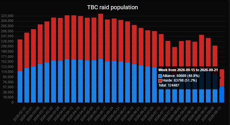 Bar chart of the weekly TBC raid population from February to September 2026, split into Alliance and Horde, with 124,487 raiders in the week of 15 to 21 September