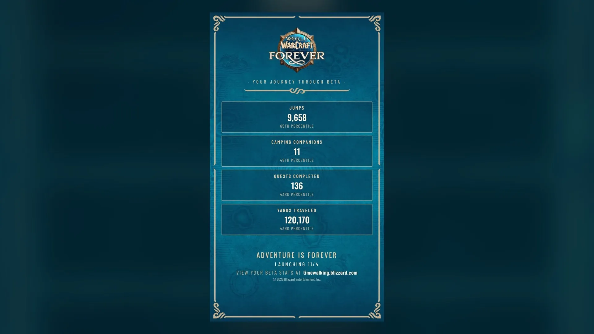 A stats card from the beta with the WoW Forever logo: 9,658 jumps, 11 camping companions, 136 quests completed and 120,170 yards traveled, each with a percentile, an official image of World of Warcraft: Forever