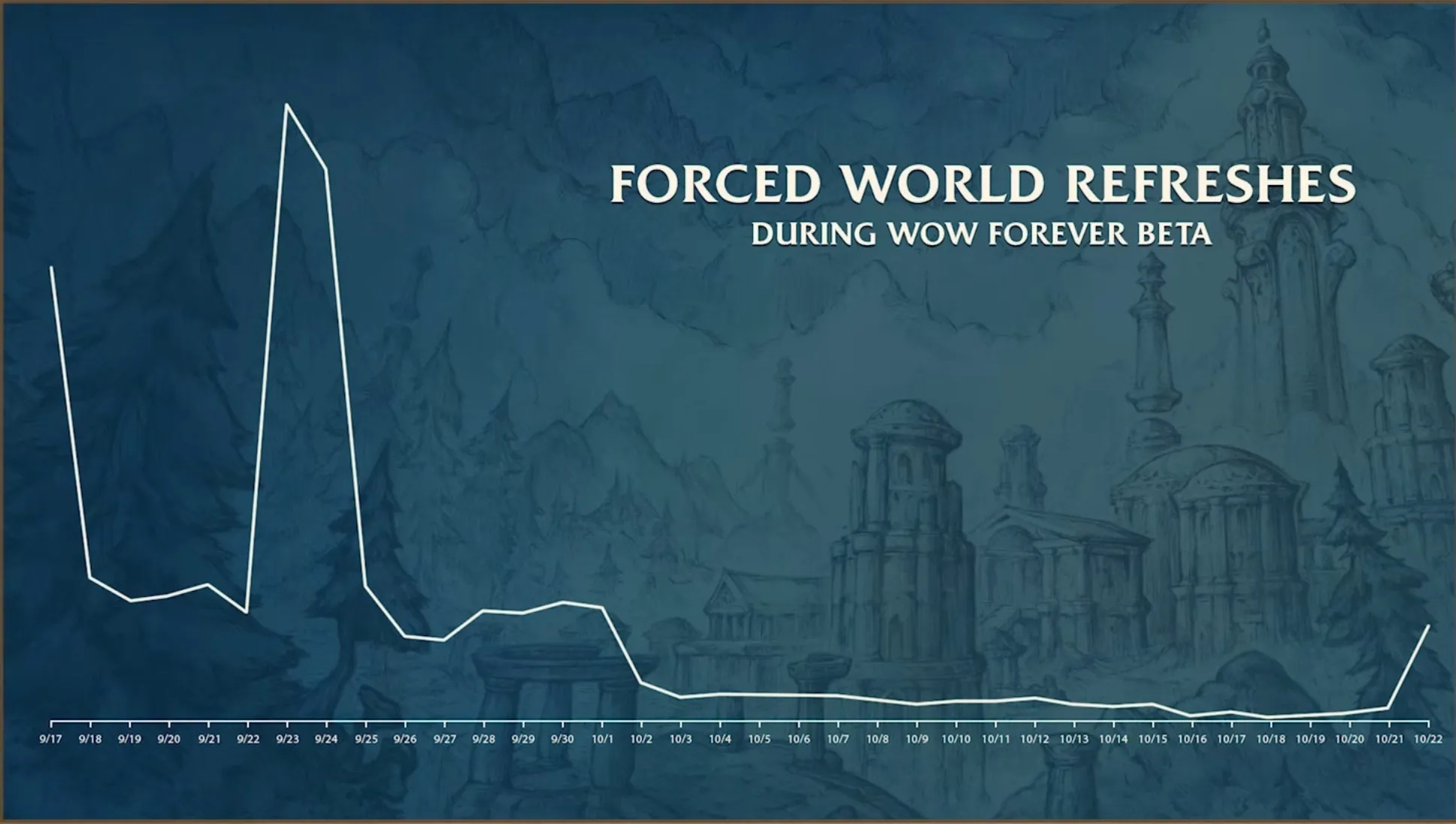 A graph of the forced world refreshes during the beta of World of Warcraft: Forever, from 17 September to 22 October, with peaks on 17 and 23 September and a low, flat line from 3 October, an image by Blizzard from the podcast