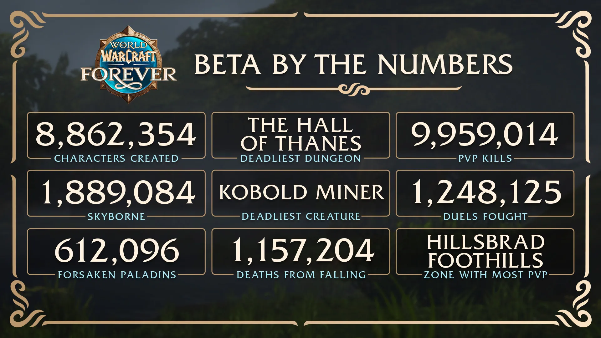 A card titled Beta by the Numbers with the WoW Forever logo and nine statistics, among them 8,862,354 characters created, an official image of World of Warcraft: Forever
